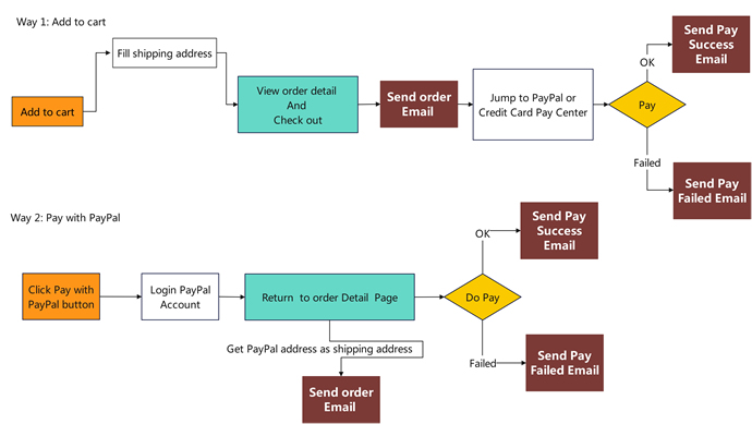 order process